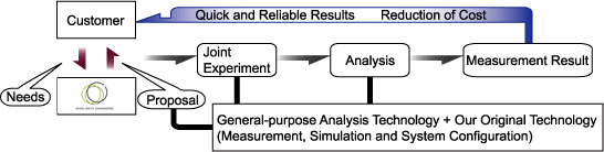 Flow chart of entrusted measurement (outsourcing)
