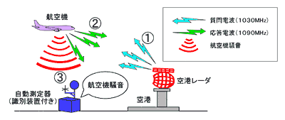 図2 航空機接近検知識別装置(RD-90)の原理