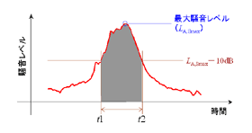 図8 単発騒音暴露レベルの測定範囲の一例