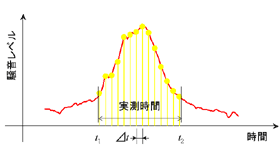 図10 騒音レベルのサンプリングによるL_AEの算出方法