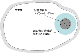 図6 Sp-NAHの概念(水色の領域の音圧、粒子速度が計算可能)