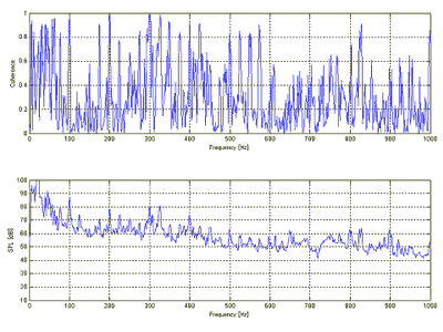 図13 エンジンノイズの解析例 (上：エンジン近傍の振動ピックアップと車室内騒音のコヒーレンスの周波数特性)