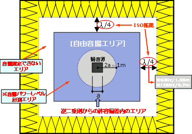 図5 自由音場の成立範囲