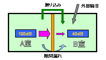 図1 現場における遮音性能の測定例(隣り合う室の界壁)