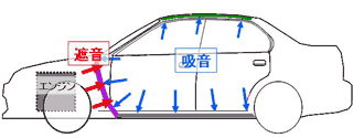 図2 現場における遮音性能の測定例(自動車のエンジン放射音)