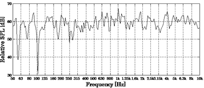 図2 AGS導入前後の伝送周波数特性比較(導入前)