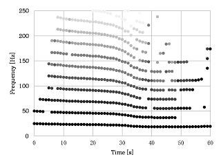 図7 V-22のピーク周波数検出例