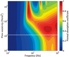 図1 グラスウールの流れ抵抗の変動に対する垂直入射吸音率の変化