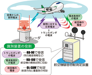 図1　航空機騒音自動測定装置