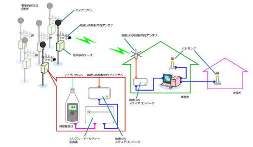 常時監視システム