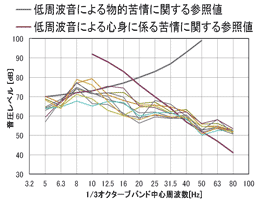 低周波音の評価曲線
