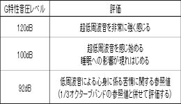 G特性音圧レベルの評価