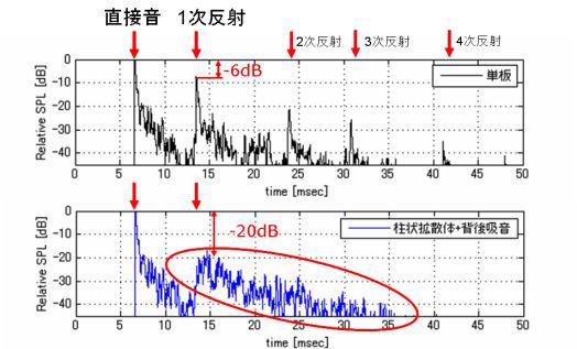 無響室実験結果