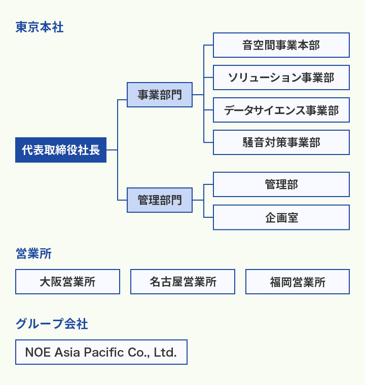 組織図