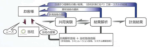 共同研究フローチャート