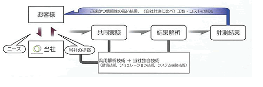 委託試験フローチャート