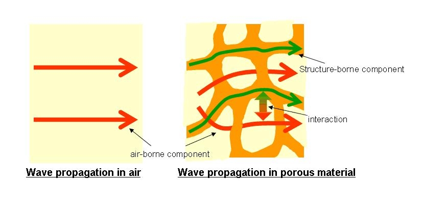 Sound propagation in porous material