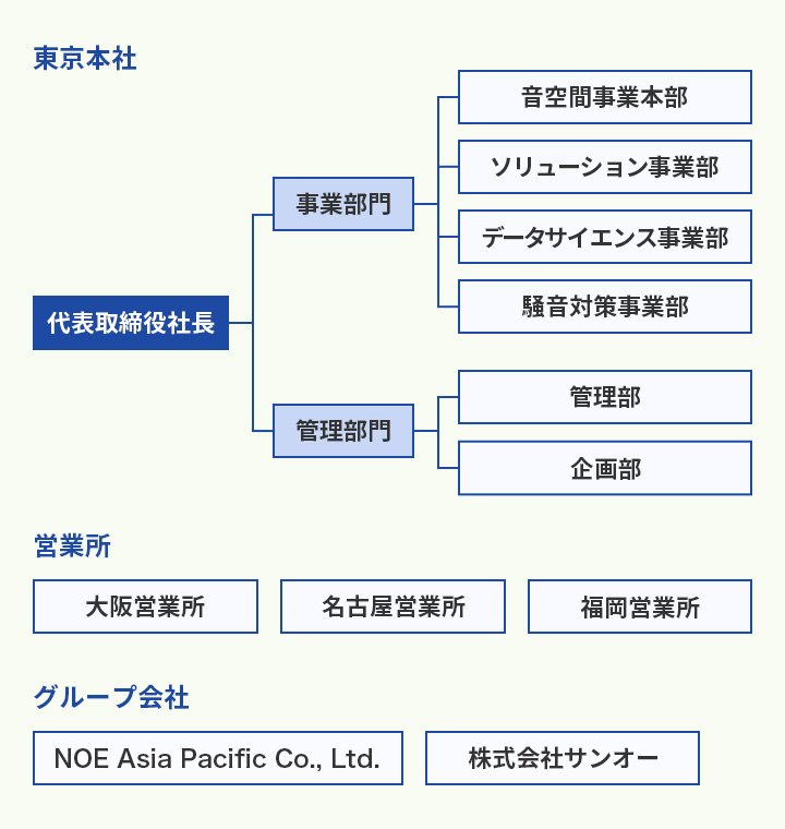 組織図