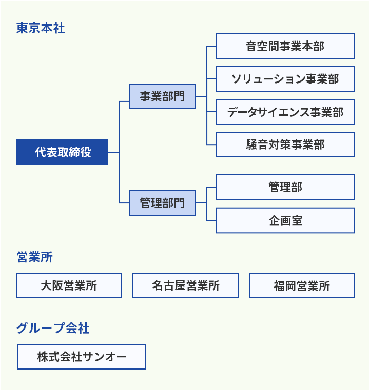 組織図