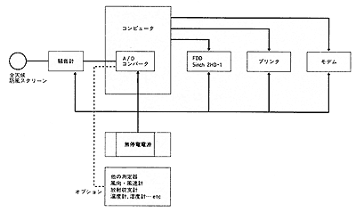 図－3 DL-1420の基本構成