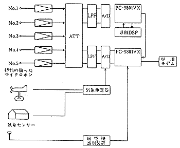 図－4 高度コース測定システムの基本構成