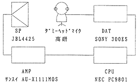 図-2  測定機器ブロックダイヤグラム