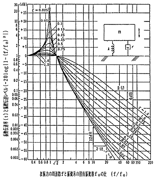 図-1 抵抗一定型の振動伝達率
