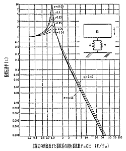 図-2 損失係数一定型の振動伝達率