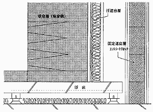 固定遮音層及び浮遮音層の図