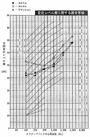 石貼り工法の浴室間の遮音性能(上下階)の図