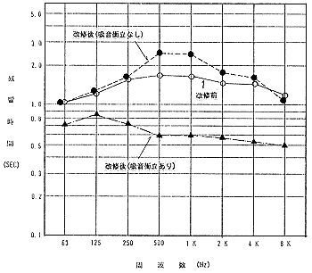 某リハーサルスタジオの残響時間の図