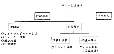 パネル加振方法の図