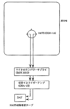 OSS機器構成例（収録系）の図