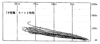 B-747運行距離別の飛行経路（断面図）