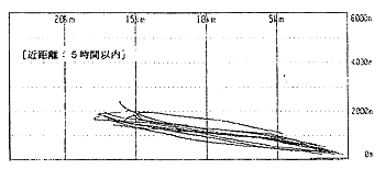 B-747運行距離別の飛行経路（断面図）