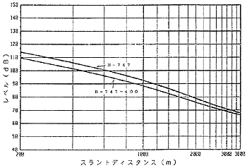 騒音レベル－スラントディスタンス曲線
