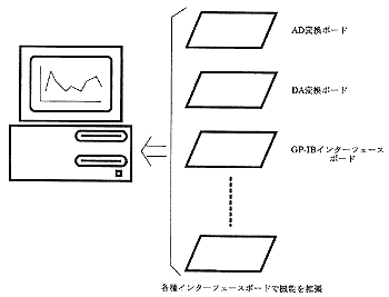 パソコンを利用した計測システム