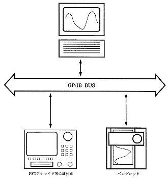 HP-BASICマシンによる計測システムの構成