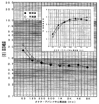 図-4 残響時間及び平均吸音率