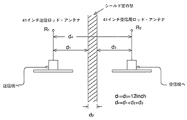 シールド効果の測定方法