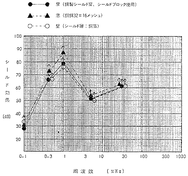 脳波室のシールド効果のグラフ