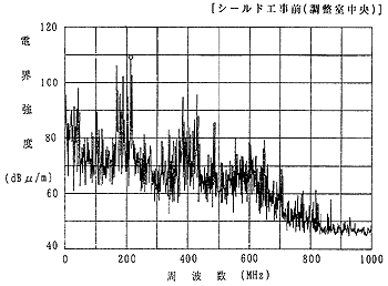 録音スタジオでのシールド効果（商用電波による）