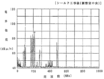 録音スタジオでのシールド効果（商用電波による）