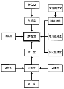 周囲の部屋の関係図