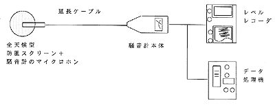 測定機器ブロックダイヤグラム