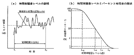 時間率騒音レベルと時間率