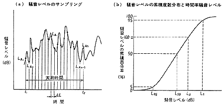 時間率騒音レベルと騒音レベルの関係