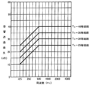 図4 JIS A 4706 の遮音等級
