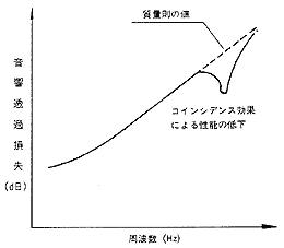 図5 コインシデンス効果