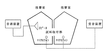 音響透過損失測定系統図